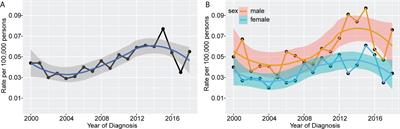 Incidence, clinical characteristics, and prognostic nomograms for patients with myeloid sarcoma: A SEER-based study